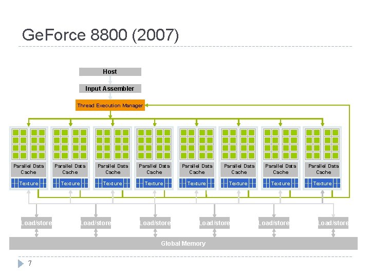 Ge. Force 8800 (2007) Host Input Assembler Thread Execution Manager Parallel Data Cache Parallel