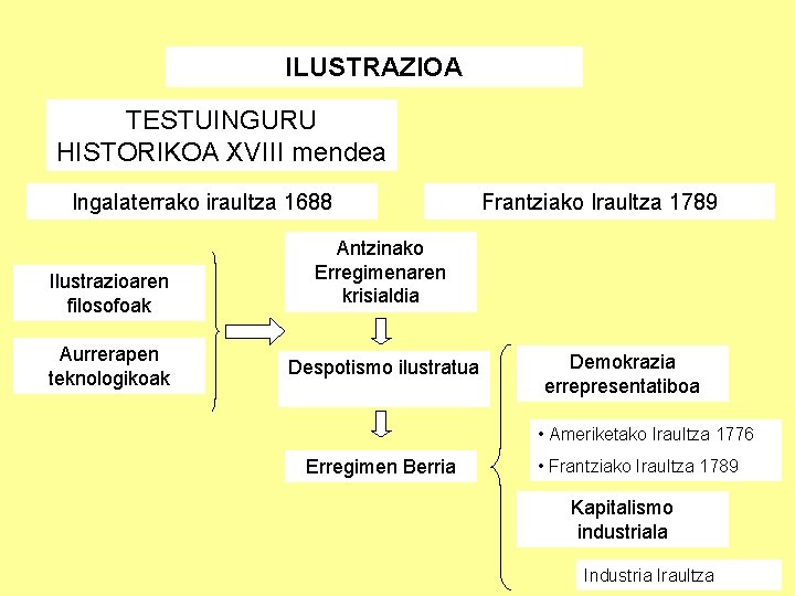 ILUSTRAZIOA TESTUINGURU HISTORIKOA XVIII mendea Ingalaterrako iraultza 1688 Ilustrazioaren filosofoak Aurrerapen teknologikoak Frantziako Iraultza