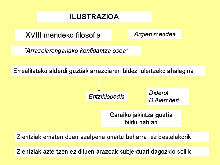 ILUSTRAZIOA “Argien mendea” XVIII mendeko filosofia “Arrazoiarenganako konfidantza osoa” Errealitateko alderdi guztiak arrazoiaren bidez