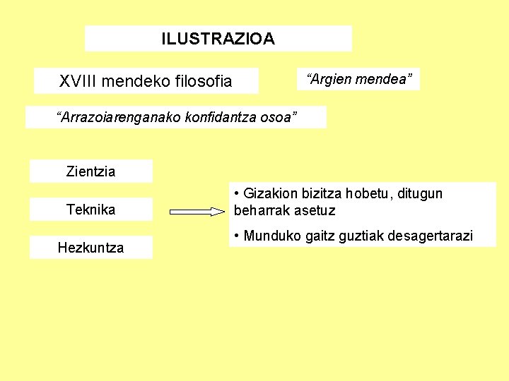 ILUSTRAZIOA “Argien mendea” XVIII mendeko filosofia “Arrazoiarenganako konfidantza osoa” Zientzia Teknika Hezkuntza • Gizakion