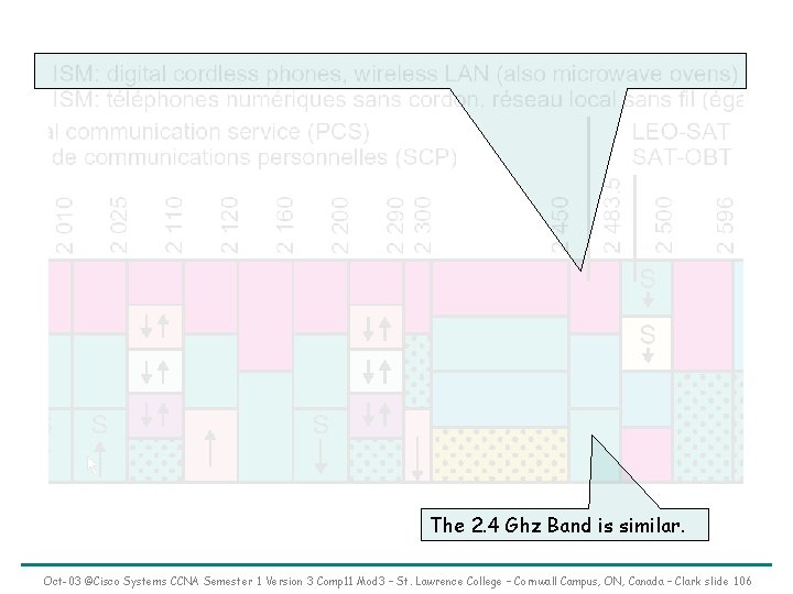 The 2. 4 Ghz Band is similar. Oct-03 ©Cisco Systems CCNA Semester 1 Version