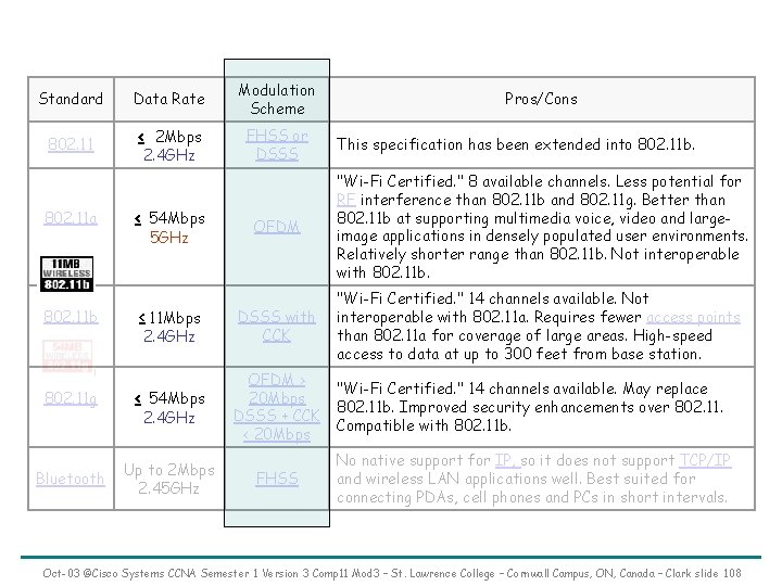 Standard 802. 11 a 802. 11 b Data Rate ≤ 2 Mbps 2. 4