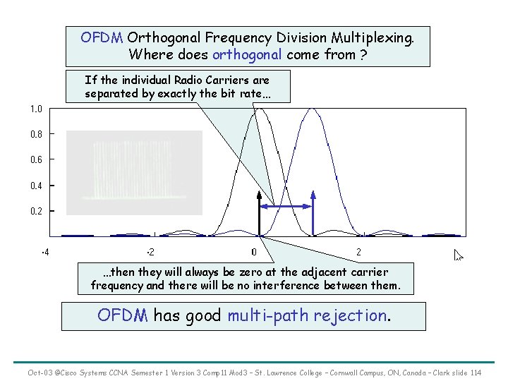 OFDM Orthogonal Frequency Division Multiplexing. Where does orthogonal come from ? If the individual