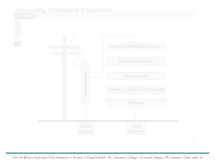 Oct-03 ©Cisco Systems CCNA Semester 1 Version 3 Comp 11 Mod 3 – St.