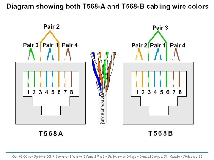 Oct-03 ©Cisco Systems CCNA Semester 1 Version 3 Comp 11 Mod 3 – St.