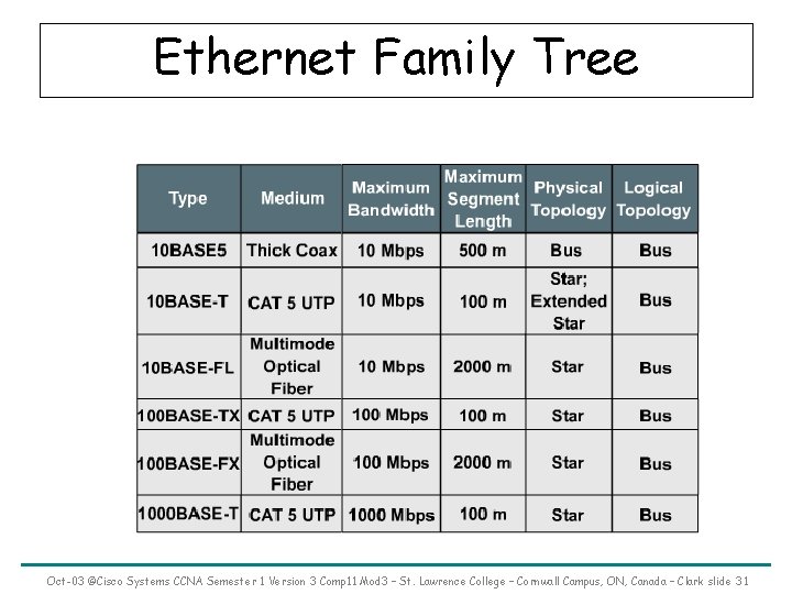 Ethernet Family Tree Oct-03 ©Cisco Systems CCNA Semester 1 Version 3 Comp 11 Mod