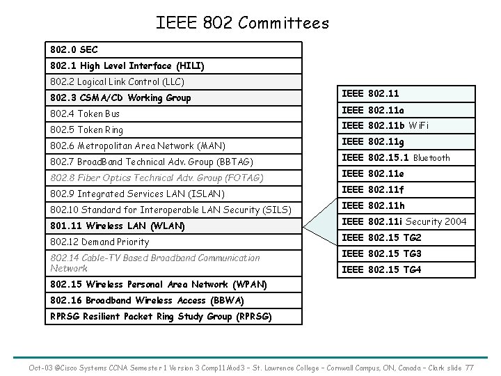 IEEE 802 Committees 802. 0 SEC 802. 1 High Level Interface (HILI) 802. 2