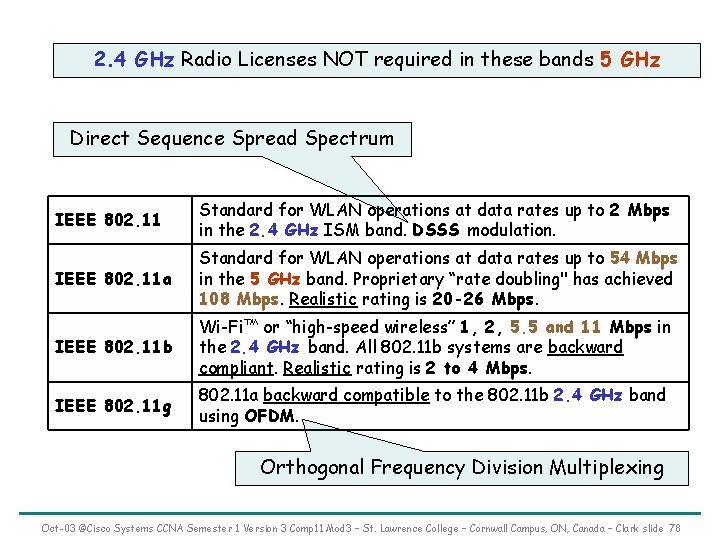 2. 4 GHz Radio Licenses NOT required in these bands 5 GHz Direct Sequence