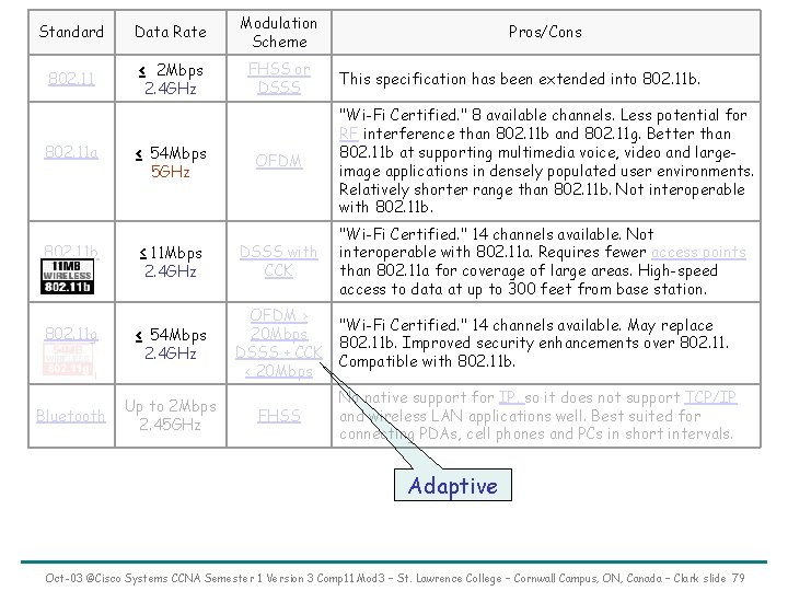 Standard 802. 11 a 802. 11 b Data Rate ≤ 2 Mbps 2. 4