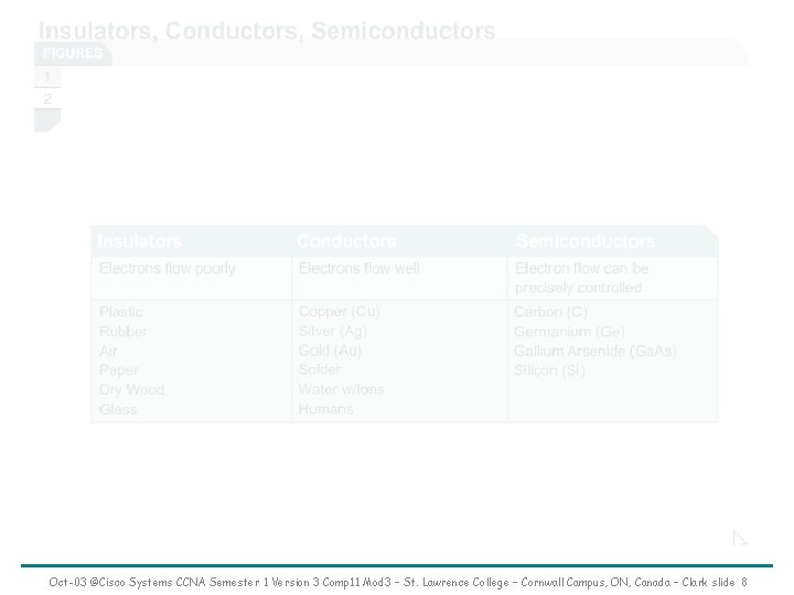 Oct-03 ©Cisco Systems CCNA Semester 1 Version 3 Comp 11 Mod 3 – St.