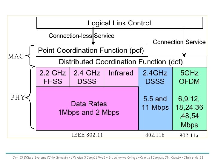 Oct-03 ©Cisco Systems CCNA Semester 1 Version 3 Comp 11 Mod 3 – St.