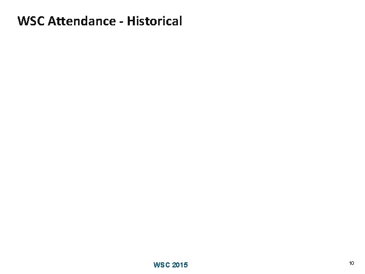 WSC Attendance - Historical WSC 2015 10 WSC Attendance - Historical WSC 2015 10