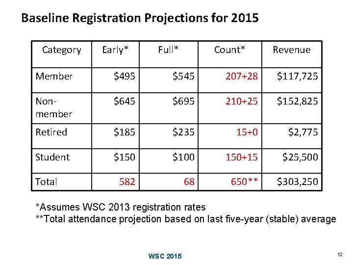 Baseline Registration Projections for 2015 Category Early* Full* Count* Revenue Member $495 $545 207+28 Baseline Registration Projections for 2015 Category Early* Full* Count* Revenue Member $495 $545 207+28