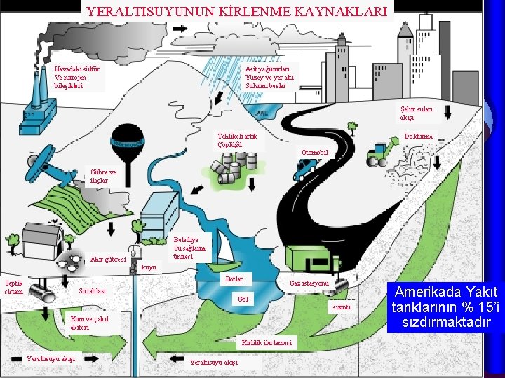 YERALTISUYUNUN KİRLENME KAYNAKLARI Havadaki sülfür Ve nitrojen bileşikleri Asit yağmurları Yüzey ve yer altı YERALTISUYUNUN KİRLENME KAYNAKLARI Havadaki sülfür Ve nitrojen bileşikleri Asit yağmurları Yüzey ve yer altı