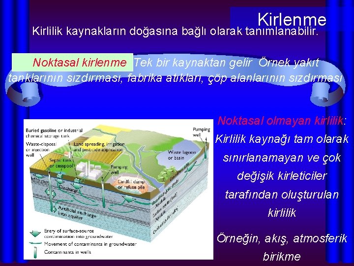 Kirlenme Kirlilik kaynakların doğasına bağlı olarak tanımlanabilir. Noktasal kirlenme: Tek bir kaynaktan gelir Örnek Kirlenme Kirlilik kaynakların doğasına bağlı olarak tanımlanabilir. Noktasal kirlenme: Tek bir kaynaktan gelir Örnek