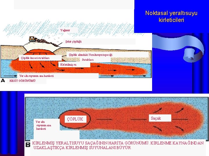  Noktasal yeraltısuyu kirleticileri Yağmur Şehir çöplüğü Çöplük altındaki Yeraltısuyu tepeciği Çöplük öncesi su