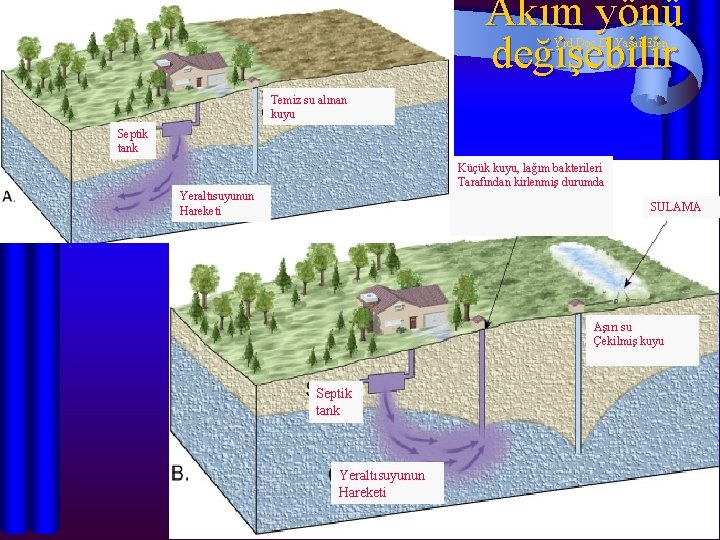 Akım yönü değişebilir Yrd. Doç. Dr. Yaşar Eren Temiz su alınan kuyu Septik tank