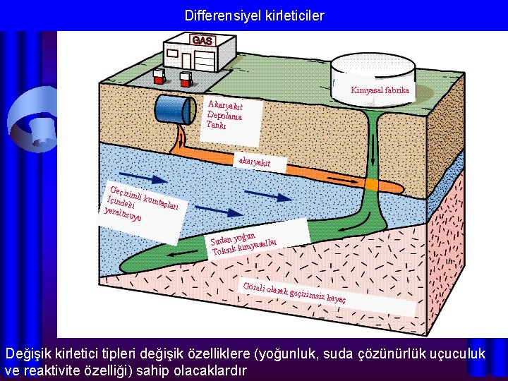 Differensiyel kirleticiler Kimyasal fabrika Akaryakıt Depolama Tankı akaryakıt Geçir im İçind li kumta ek