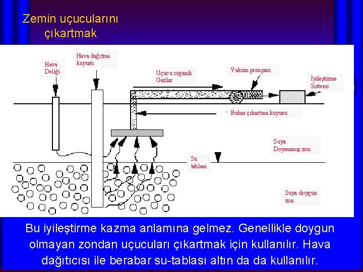 Zemin uçucularını çıkartmak Hava Deliği Hava dağıtma kuyusu Uçucu organik Gazlar Vakum pompası İyileştirme