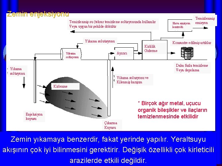 Zemin enjeksiyonu Temizlenmiş su (tekrar temizleme solüsyonunda kullanılır Veya uygun bir şekilde dökülür Yıkama