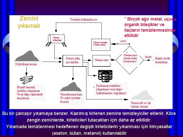 Zemini yıkamak Yeniden kullanılan su Yıkama Solüsyonu Yıkama suyunun Yerinde temizl. Kirletilmiş zemin Büyük