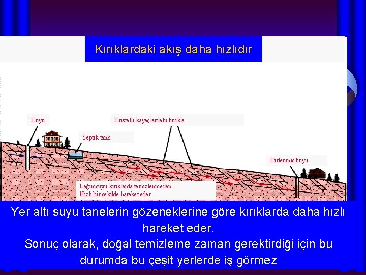 Kırıklardaki akış daha hızlıdır Kuyu Kristalli kayaçlardaki kırıkla Septik tank Kirlenmiş kuyu Lağımsuyu Kırıklardaki akış daha hızlıdır Kuyu Kristalli kayaçlardaki kırıkla Septik tank Kirlenmiş kuyu Lağımsuyu