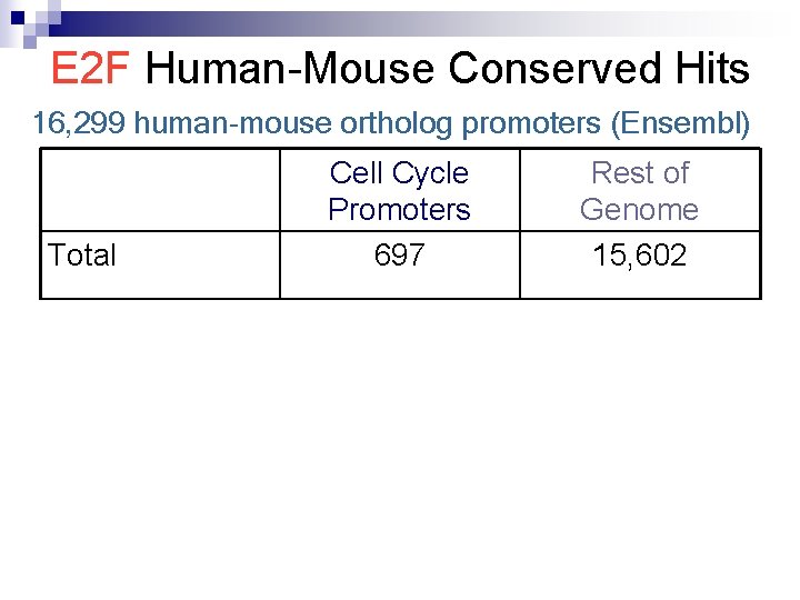 E 2 F Human-Mouse Conserved Hits 16, 299 human-mouse ortholog promoters (Ensembl) Total E