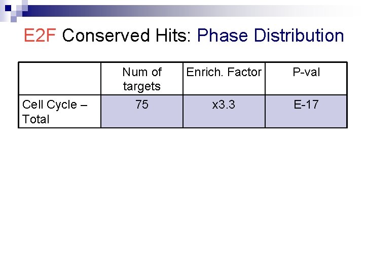 E 2 F Conserved Hits: Phase Distribution Num of targets 75 Enrich. Factor P-val