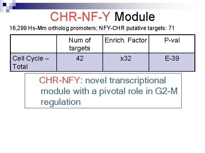 CHR-NF-Y Module 16, 299 Hs-Mm ortholog promoters; NFY-CHR putative targets: 71 Num of targets