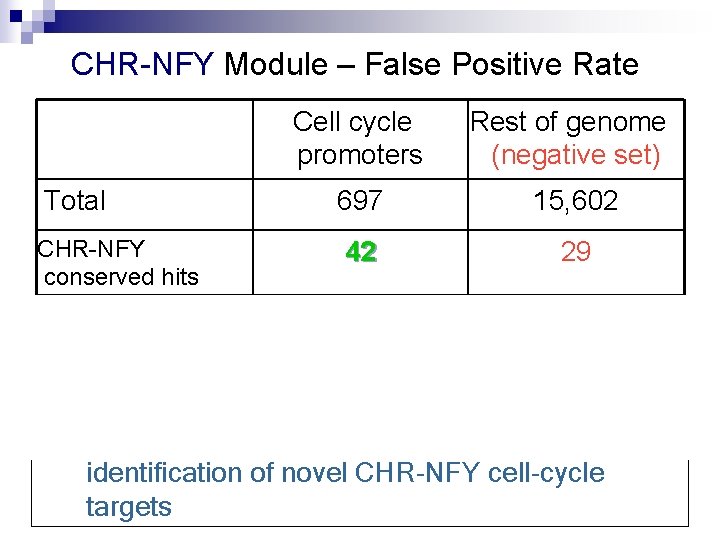 CHR-NFY Module – False Positive Rate Total CHR-NFY conserved hits Cell cycle promoters Rest