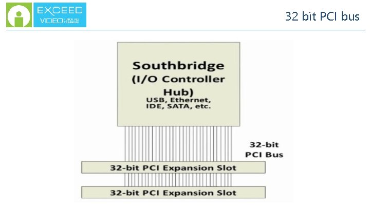 32 bit PCI bus 