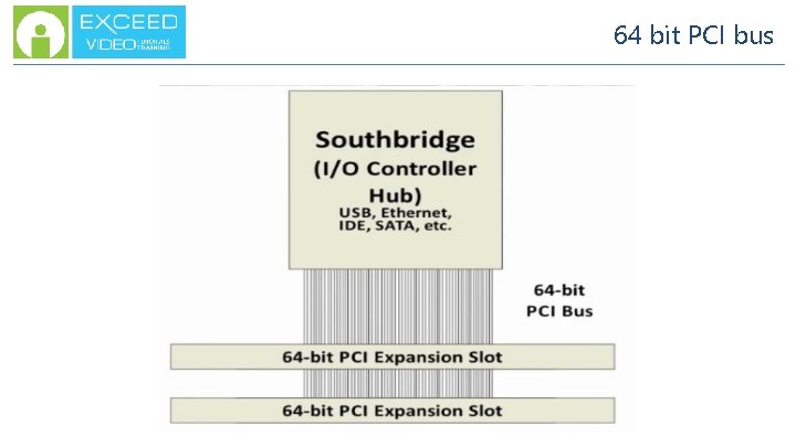 64 bit PCI bus 