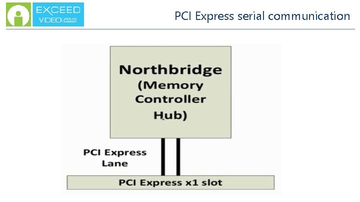 PCI Express serial communication 