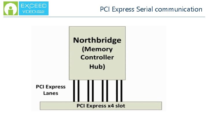 PCI Express Serial communication 
