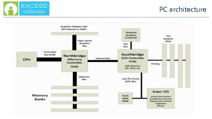 PC architecture 