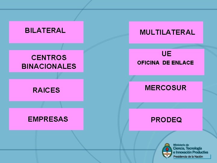 BILATERAL CENTROS BINACIONALES MULTILATERAL UE OFICINA DE ENLACE RAICES MERCOSUR EMPRESAS PRODEQ 