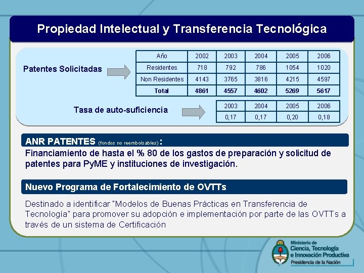 Propiedad Intelectual y Transferencia Tecnológica Patentes Solicitadas Año 2002 2003 2004 2005 2006 Residentes