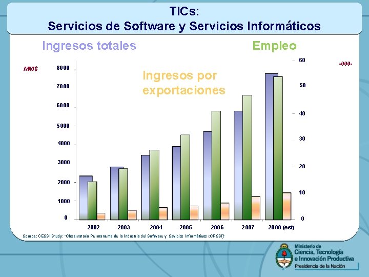 TICs: Servicios de Software y Servicios Informáticos Ingresos totales Empleo 60 MM $ 8000