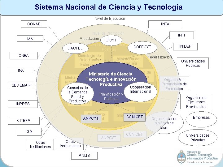 Sistema Nacional de Ciencia y Tecnología Nivel de Ejecución INTA CONAE IAA Nivel de