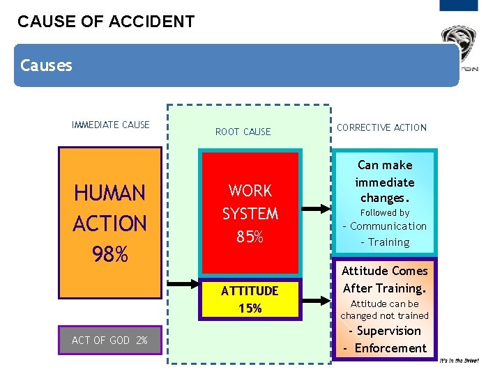 CAUSE OF ACCIDENT Causes IMMEDIATE CAUSE HUMAN ACTION 98% ROOT CAUSE WORK SYSTEM 85% CAUSE OF ACCIDENT Causes IMMEDIATE CAUSE HUMAN ACTION 98% ROOT CAUSE WORK SYSTEM 85%