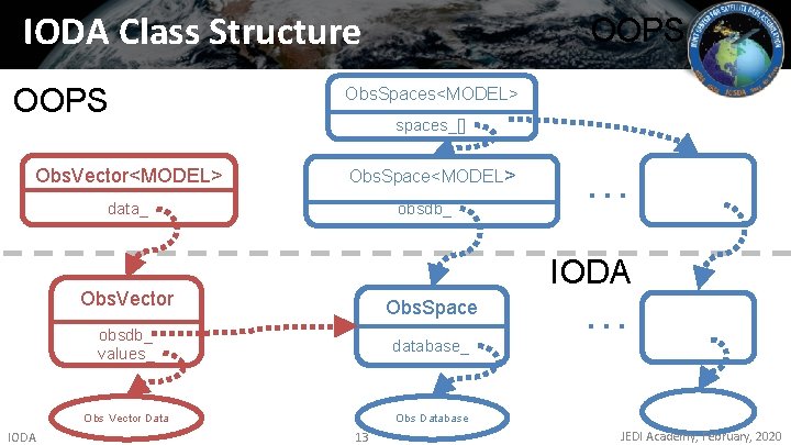 IODA Class Structure OOPS Obs. Vector<MODEL> Obs. Spaces<MODEL> spaces_[] Obs. Space<MODEL> obsdb_ data_ …
