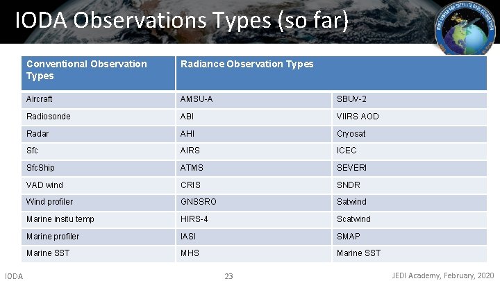 IODA Observations Types (so far) IODA Conventional Observation Types Radiance Observation Types Aircraft AMSU-A