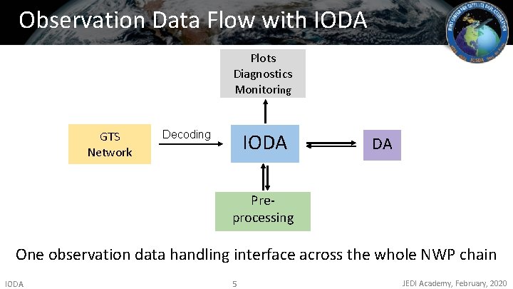 Observation Data Flow with IODA Plots Diagnostics Monitoring GTS Network Decoding IODA DA Preprocessing