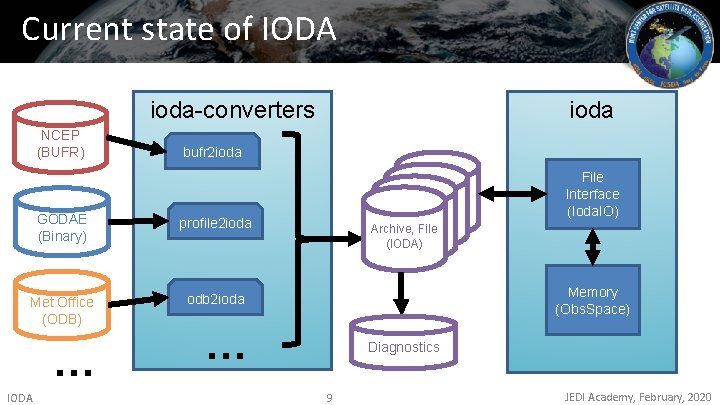 Current state of IODA ioda-converters NCEP (BUFR) bufr 2 ioda GODAE (Binary) profile 2