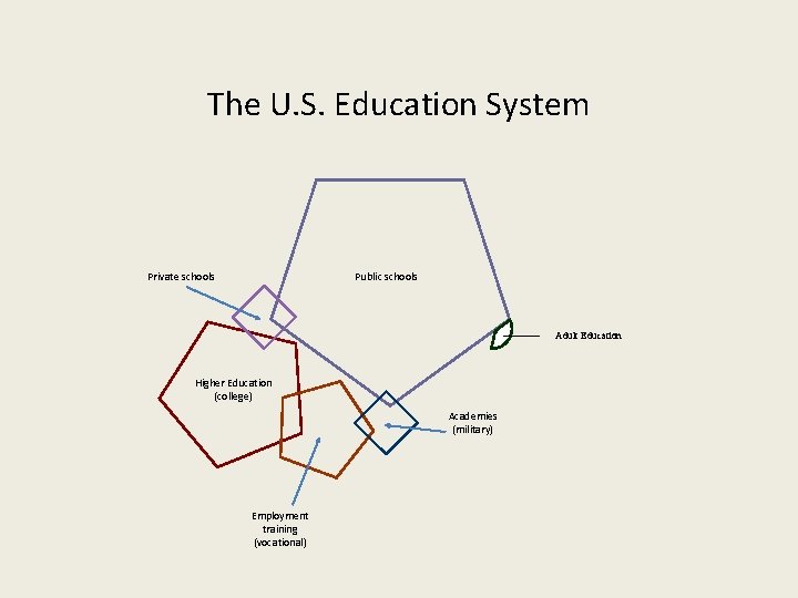 The U. S. Education System Private schools Public schools Adult Education Higher Education (college)