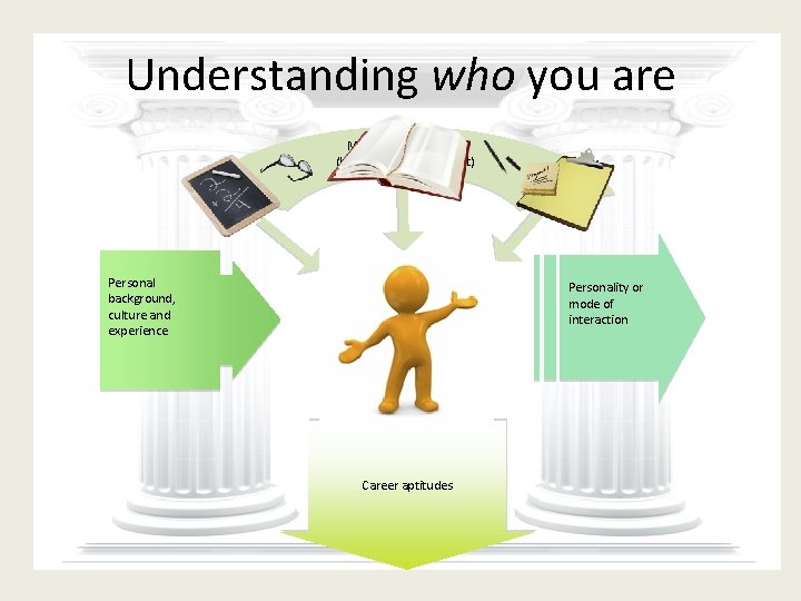 Understanding who you are Multiple intelligences (how info “uploads” best) Personal background, culture and