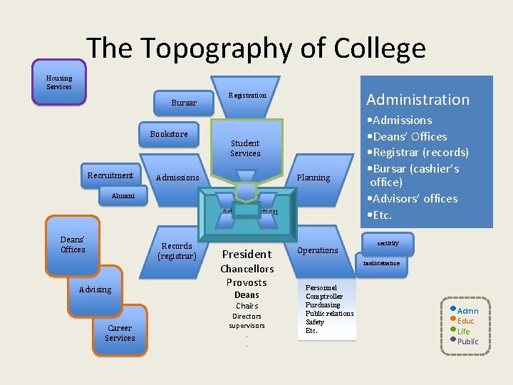 The Topography of College Housing Services Bursar Bookstore Recruitment Administration Registration Student Services Admissions