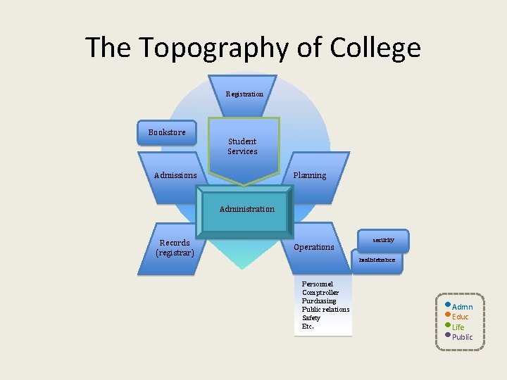 The Topography of College Registration Bookstore Financial Aid (revenue) Student Services Admissions Planning Administration