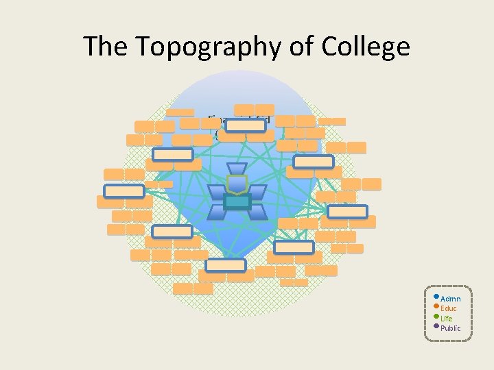 The Topography of College Financial Aid (revenue) • Admn • Educ • Life •