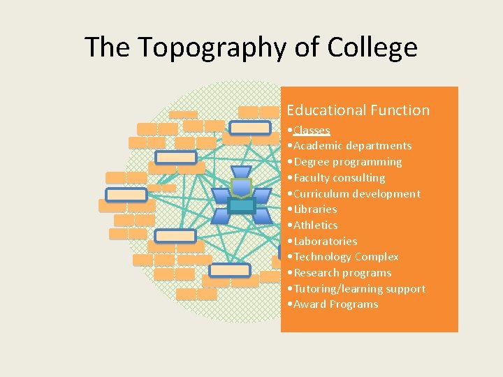 The Topography of College Educational Function • Classes • Academic departments • Degree programming
